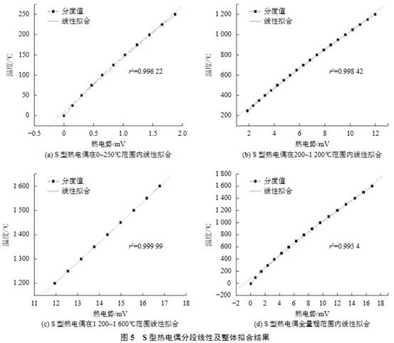 S型熱電偶分段線(xiàn)性及整體擬合結(jié)果